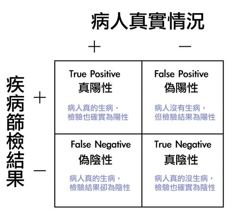 敏感度分析是什麼|靈敏度和特異度